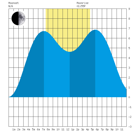 Neah Bay tide chart for Monday, November 20, 2023