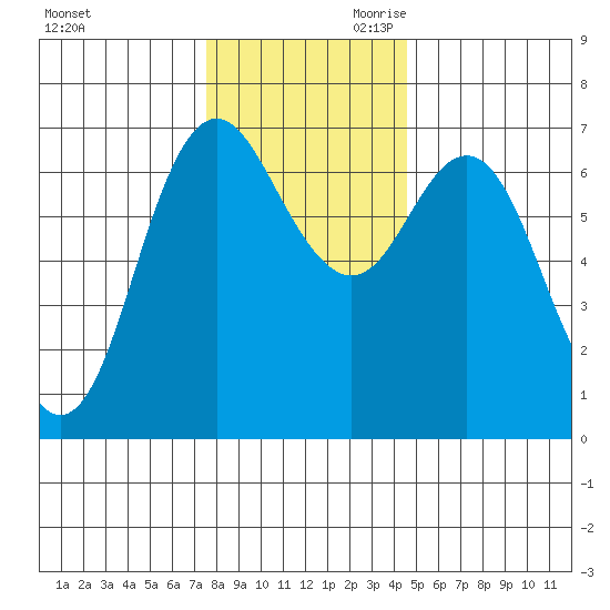 Neah Bay tide chart for Tuesday, November 21, 2023