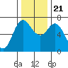 Neah Bay tide chart for Tuesday, November 21, 2023