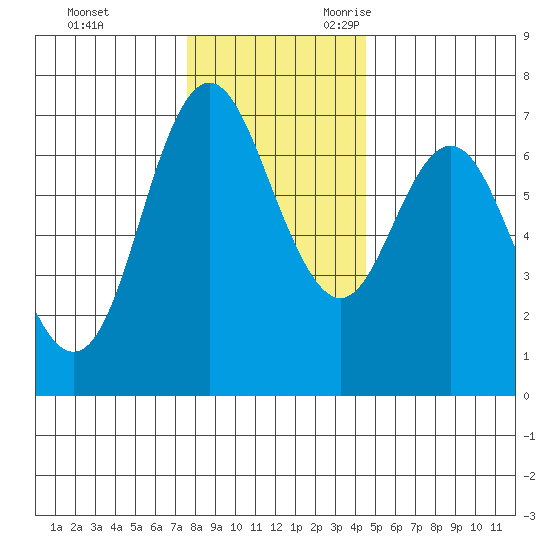 Neah Bay tide chart for Wednesday, November 22, 2023