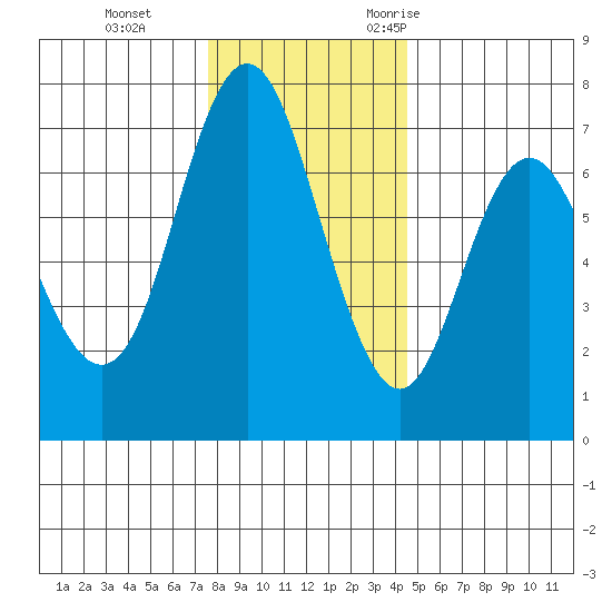 Neah Bay tide chart for Thursday, November 23, 2023