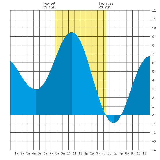 Neah Bay tide chart for Saturday, November 25, 2023