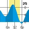 Neah Bay tide chart for Saturday, November 25, 2023