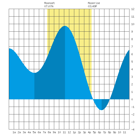 Neah Bay tide chart for Sunday, November 26, 2023