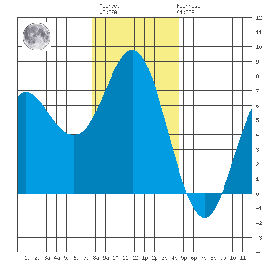 Neah Bay tide chart for Monday, November 27, 2023