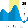 Neah Bay tide chart for Wednesday, November 29, 2023