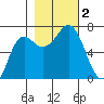 Neah Bay tide chart for Thursday, November 2, 2023