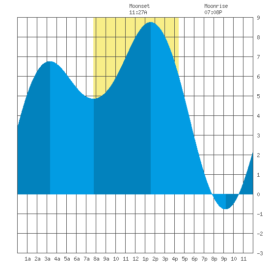 Neah Bay tide chart for Thursday, November 30, 2023