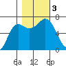 Neah Bay tide chart for Friday, November 3, 2023