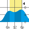 Neah Bay tide chart for Saturday, November 4, 2023