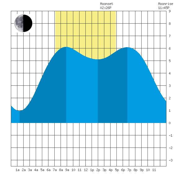 Neah Bay tide chart for Sunday, November 5, 2023