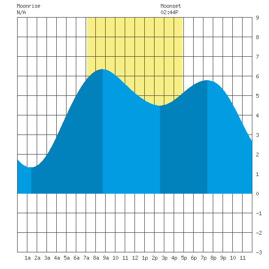 Neah Bay tide chart for Monday, November 6, 2023