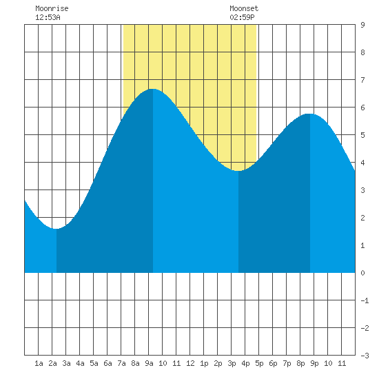 Neah Bay tide chart for Tuesday, November 7, 2023