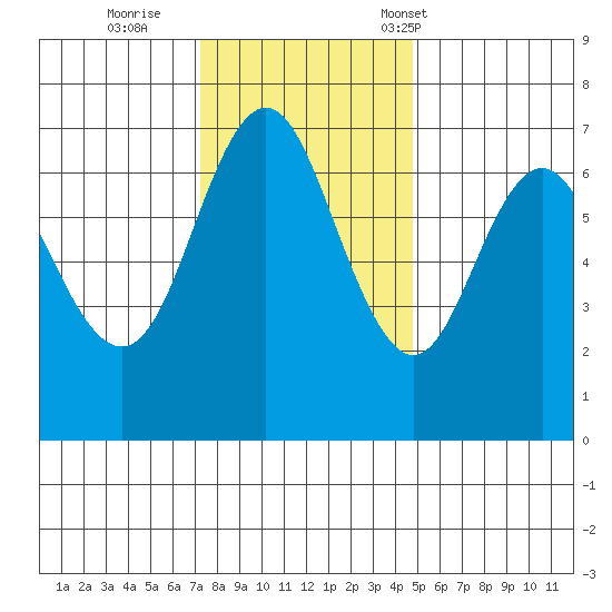 Neah Bay tide chart for Thursday, November 9, 2023