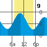 Neah Bay tide chart for Thursday, November 9, 2023