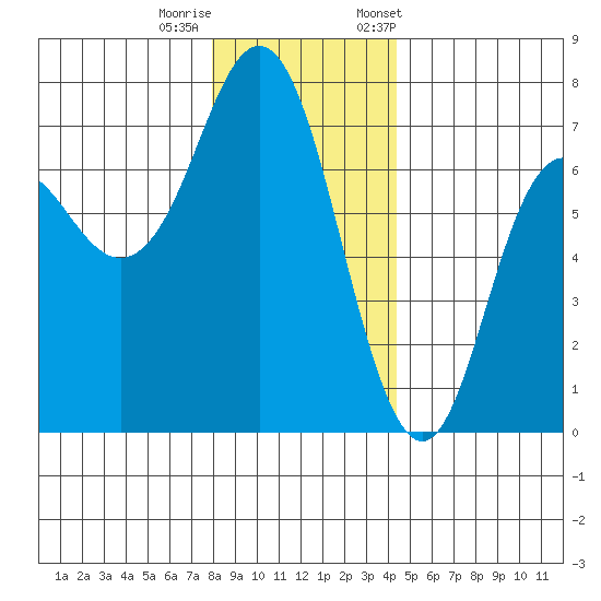Neah Bay tide chart for Sunday, December 10, 2023