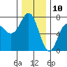 Neah Bay tide chart for Sunday, December 10, 2023