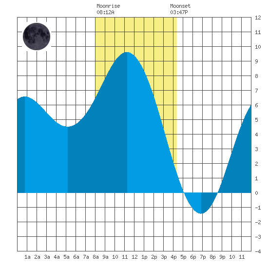 Neah Bay tide chart for Tuesday, December 12, 2023