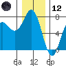 Neah Bay tide chart for Tuesday, December 12, 2023