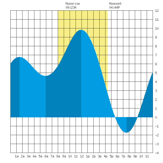 Neah Bay tide chart for Wednesday, December 13, 2023
