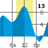 Neah Bay tide chart for Wednesday, December 13, 2023