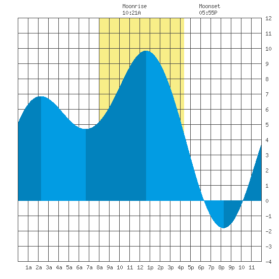 Neah Bay tide chart for Thursday, December 14, 2023