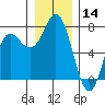 Neah Bay tide chart for Thursday, December 14, 2023