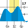 Neah Bay tide chart for Sunday, December 17, 2023