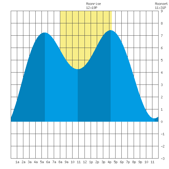 Neah Bay tide chart for Monday, December 18, 2023