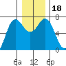 Neah Bay tide chart for Monday, December 18, 2023