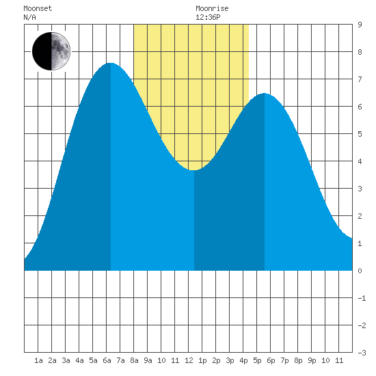 Neah Bay tide chart for Tuesday, December 19, 2023