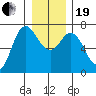 Neah Bay tide chart for Tuesday, December 19, 2023