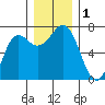 Neah Bay tide chart for Friday, December 1, 2023