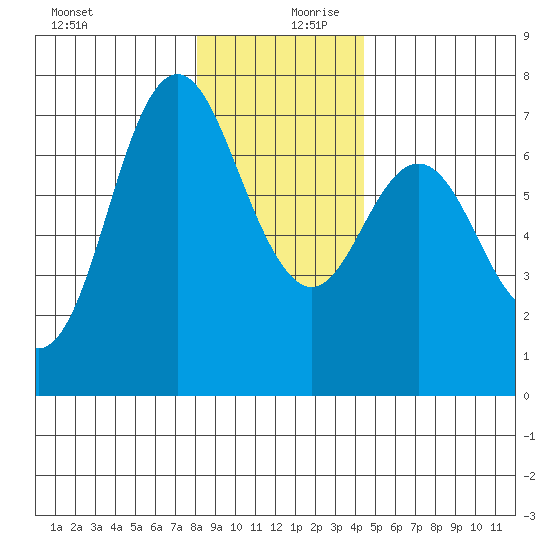 Neah Bay tide chart for Wednesday, December 20, 2023