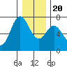 Neah Bay tide chart for Wednesday, December 20, 2023