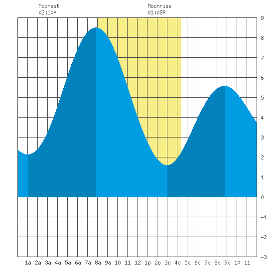 Neah Bay tide chart for Thursday, December 21, 2023