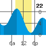 Neah Bay tide chart for Friday, December 22, 2023