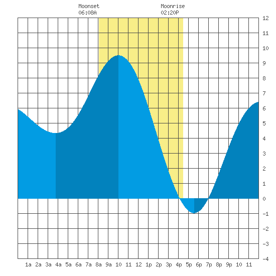 Neah Bay tide chart for Sunday, December 24, 2023