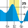Neah Bay tide chart for Monday, December 25, 2023