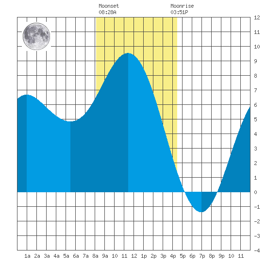 Neah Bay tide chart for Tuesday, December 26, 2023