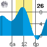 Neah Bay tide chart for Tuesday, December 26, 2023