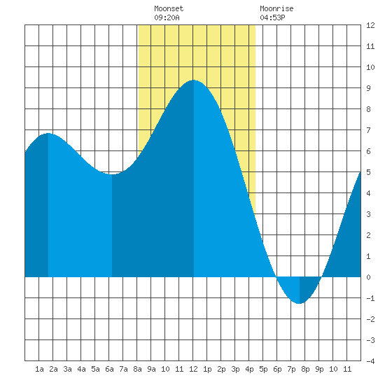 Neah Bay tide chart for Wednesday, December 27, 2023
