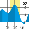 Neah Bay tide chart for Wednesday, December 27, 2023