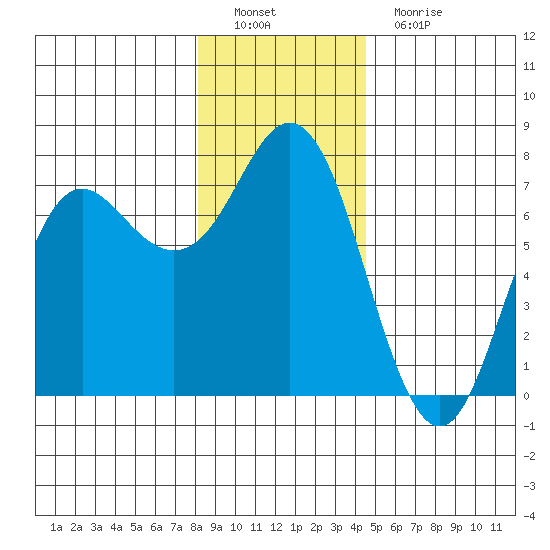 Neah Bay tide chart for Thursday, December 28, 2023
