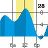 Neah Bay tide chart for Thursday, December 28, 2023