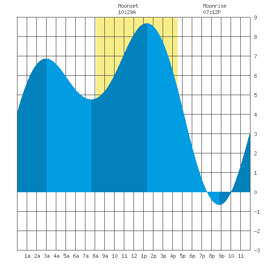 Neah Bay tide chart for Friday, December 29, 2023