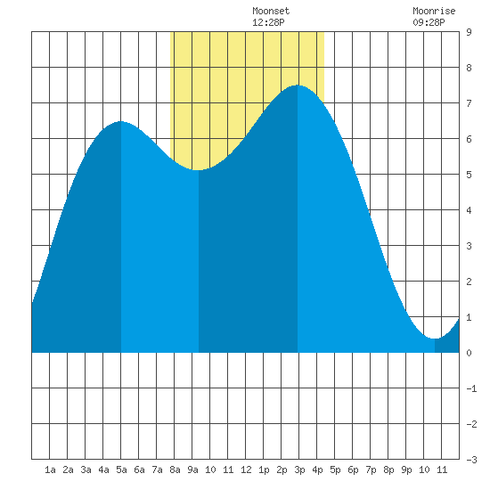 Neah Bay tide chart for Saturday, December 2, 2023