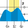 Neah Bay tide chart for Saturday, December 2, 2023