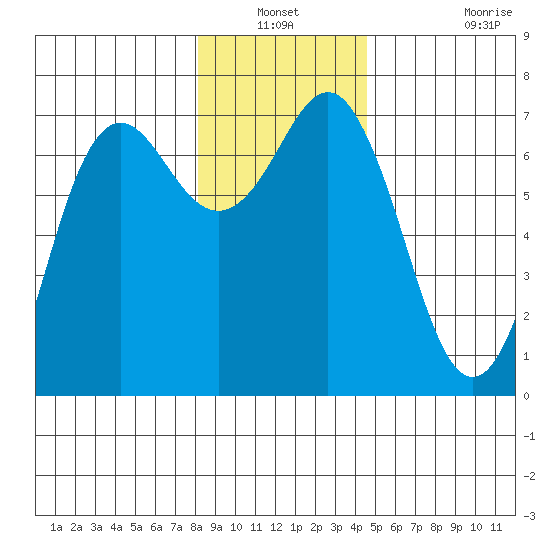 Neah Bay tide chart for Sunday, December 31, 2023