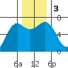 Neah Bay tide chart for Sunday, December 3, 2023